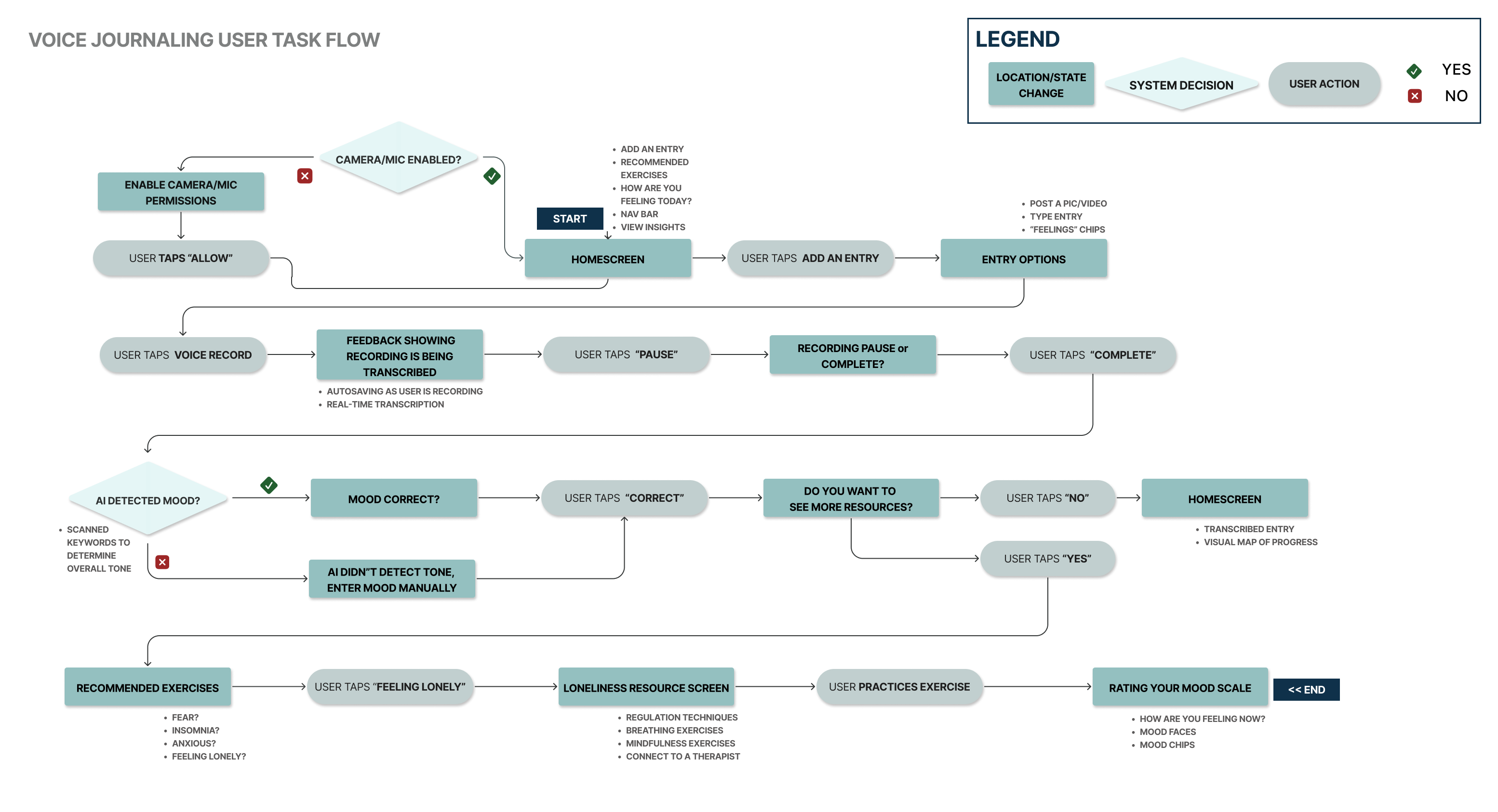 User-Task-Flow-RevisedColour