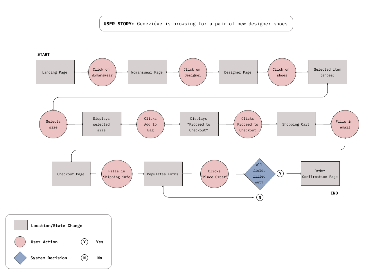 Current-Task-Flow